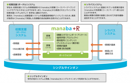 立命館大学の主な教務システム構成(『大学教育と情報』2013年度No.3より)
