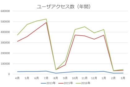 2013〜2015年度のmanaba+R利用者の推移(教務課提供)